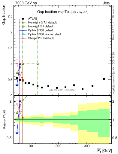 Plot of gapfr-vs-pt-lj in 7000 GeV pp collisions