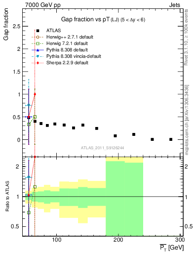 Plot of gapfr-vs-pt-lj in 7000 GeV pp collisions