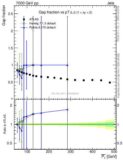 Plot of gapfr-vs-pt-lj in 7000 GeV pp collisions