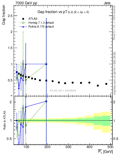 Plot of gapfr-vs-pt-lj in 7000 GeV pp collisions