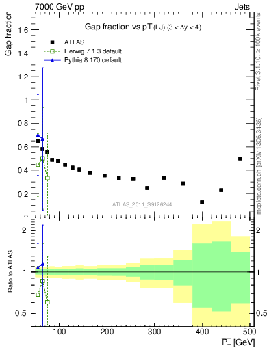 Plot of gapfr-vs-pt-lj in 7000 GeV pp collisions