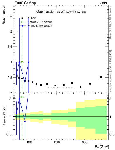 Plot of gapfr-vs-pt-lj in 7000 GeV pp collisions