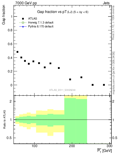 Plot of gapfr-vs-pt-lj in 7000 GeV pp collisions