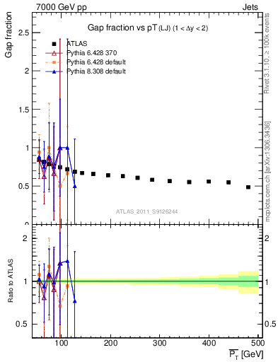 Plot of gapfr-vs-pt-lj in 7000 GeV pp collisions