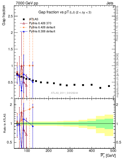 Plot of gapfr-vs-pt-lj in 7000 GeV pp collisions