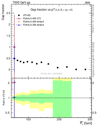 Plot of gapfr-vs-pt-lj in 7000 GeV pp collisions