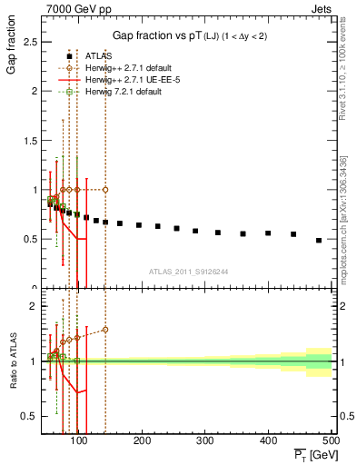 Plot of gapfr-vs-pt-lj in 7000 GeV pp collisions