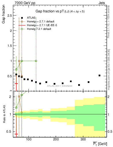 Plot of gapfr-vs-pt-lj in 7000 GeV pp collisions