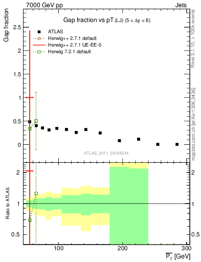 Plot of gapfr-vs-pt-lj in 7000 GeV pp collisions