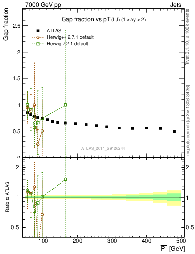 Plot of gapfr-vs-pt-lj in 7000 GeV pp collisions