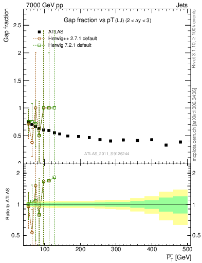 Plot of gapfr-vs-pt-lj in 7000 GeV pp collisions