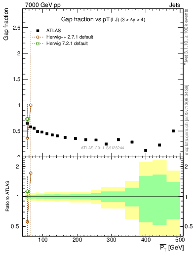 Plot of gapfr-vs-pt-lj in 7000 GeV pp collisions