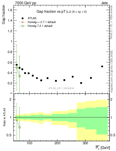 Plot of gapfr-vs-pt-lj in 7000 GeV pp collisions