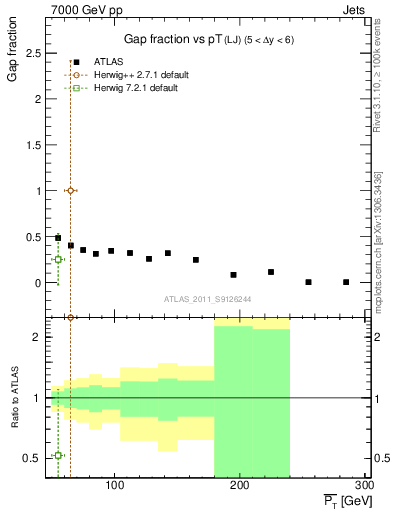 Plot of gapfr-vs-pt-lj in 7000 GeV pp collisions