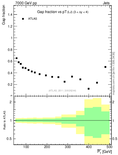 Plot of gapfr-vs-pt-lj in 7000 GeV pp collisions