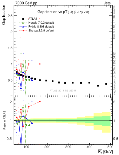 Plot of gapfr-vs-pt-lj in 7000 GeV pp collisions