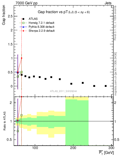 Plot of gapfr-vs-pt-lj in 7000 GeV pp collisions