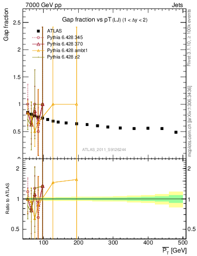 Plot of gapfr-vs-pt-lj in 7000 GeV pp collisions