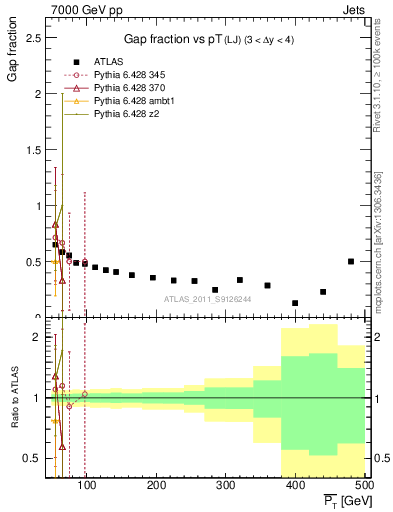 Plot of gapfr-vs-pt-lj in 7000 GeV pp collisions