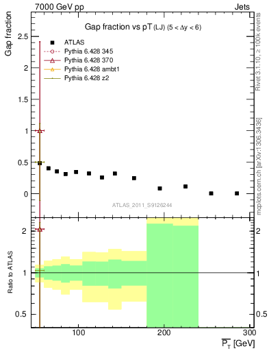 Plot of gapfr-vs-pt-lj in 7000 GeV pp collisions