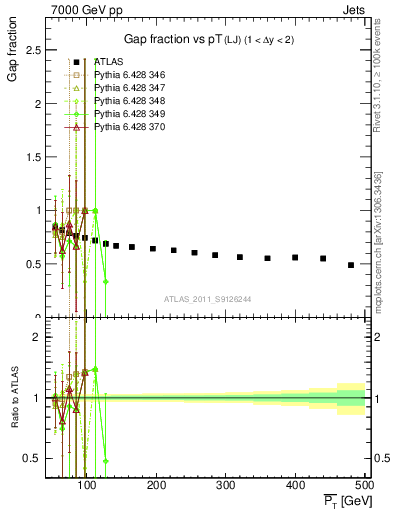 Plot of gapfr-vs-pt-lj in 7000 GeV pp collisions