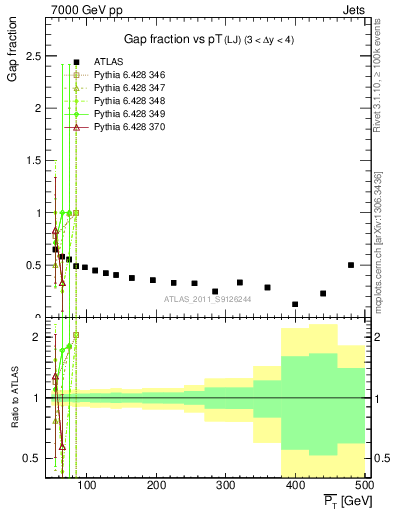 Plot of gapfr-vs-pt-lj in 7000 GeV pp collisions