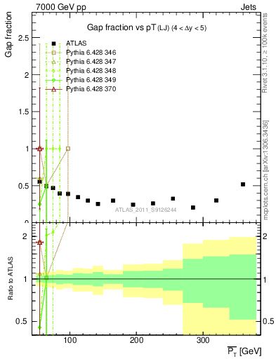 Plot of gapfr-vs-pt-lj in 7000 GeV pp collisions