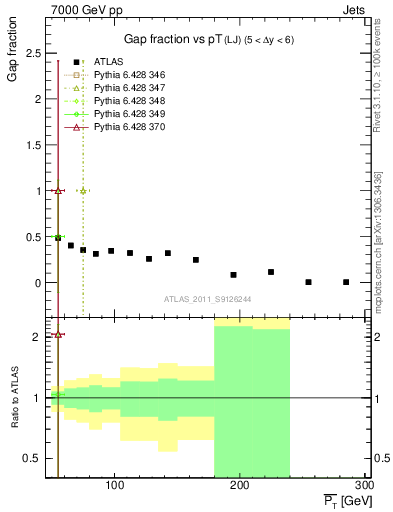 Plot of gapfr-vs-pt-lj in 7000 GeV pp collisions