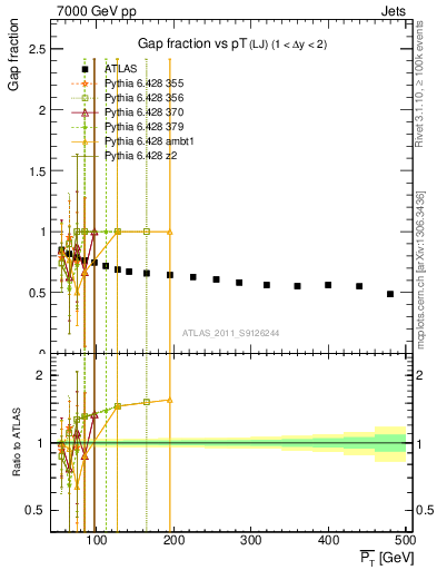 Plot of gapfr-vs-pt-lj in 7000 GeV pp collisions