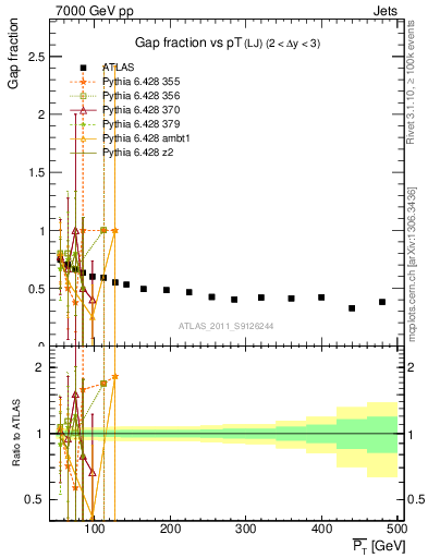 Plot of gapfr-vs-pt-lj in 7000 GeV pp collisions