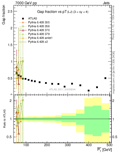 Plot of gapfr-vs-pt-lj in 7000 GeV pp collisions