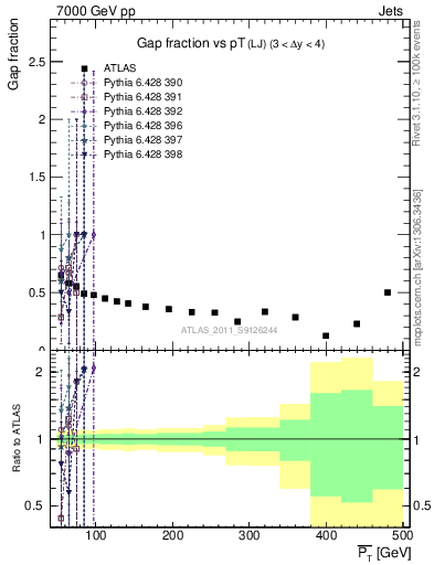 Plot of gapfr-vs-pt-lj in 7000 GeV pp collisions