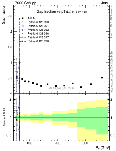 Plot of gapfr-vs-pt-lj in 7000 GeV pp collisions