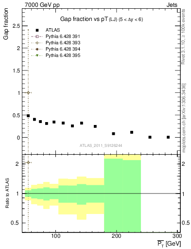 Plot of gapfr-vs-pt-lj in 7000 GeV pp collisions