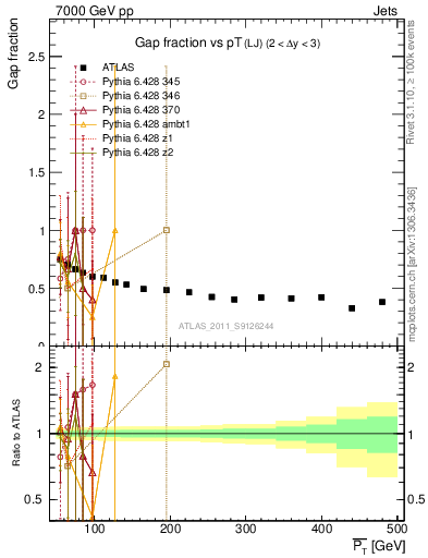 Plot of gapfr-vs-pt-lj in 7000 GeV pp collisions