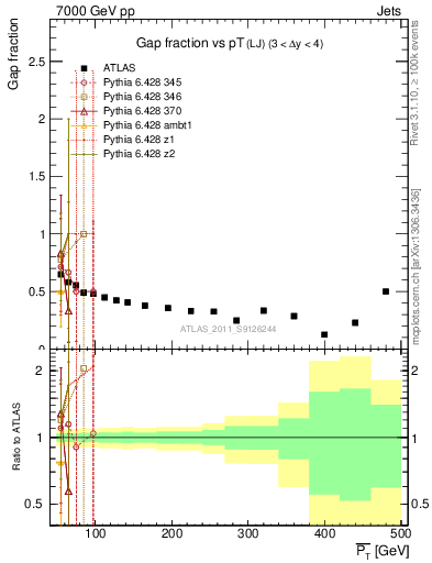 Plot of gapfr-vs-pt-lj in 7000 GeV pp collisions