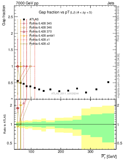 Plot of gapfr-vs-pt-lj in 7000 GeV pp collisions