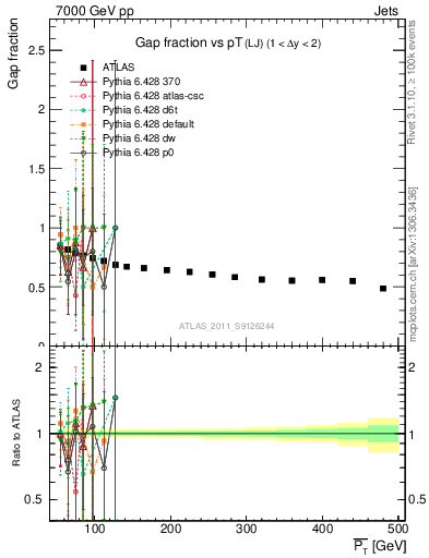 Plot of gapfr-vs-pt-lj in 7000 GeV pp collisions