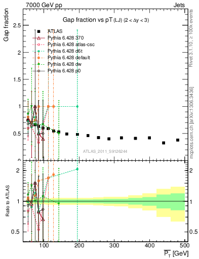 Plot of gapfr-vs-pt-lj in 7000 GeV pp collisions