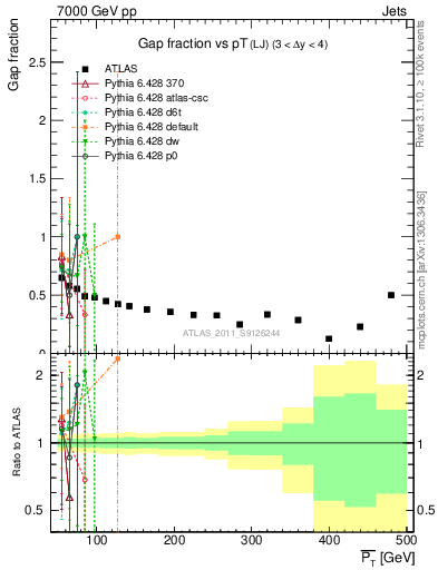 Plot of gapfr-vs-pt-lj in 7000 GeV pp collisions