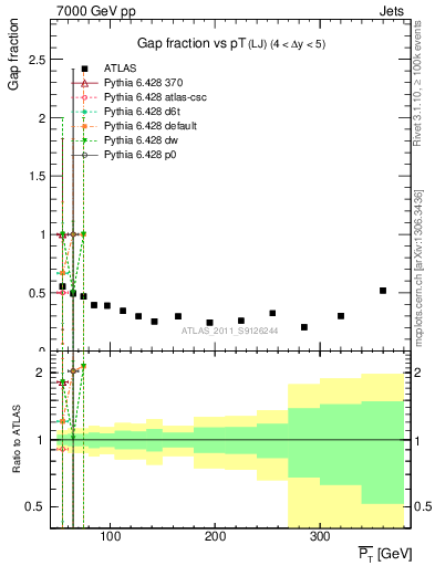 Plot of gapfr-vs-pt-lj in 7000 GeV pp collisions