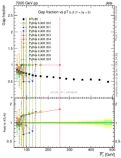 Plot of gapfr-vs-pt-lj in 7000 GeV pp collisions