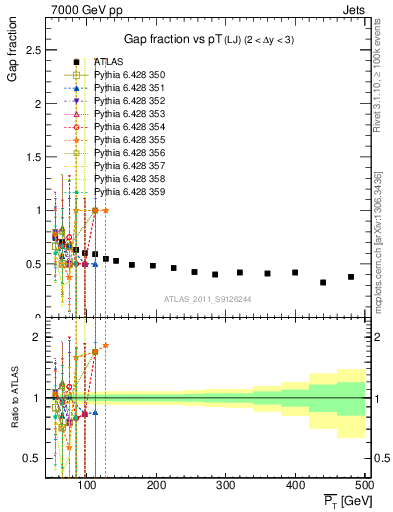 Plot of gapfr-vs-pt-lj in 7000 GeV pp collisions