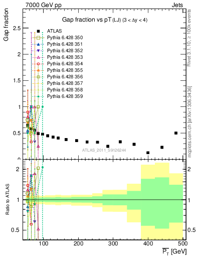 Plot of gapfr-vs-pt-lj in 7000 GeV pp collisions