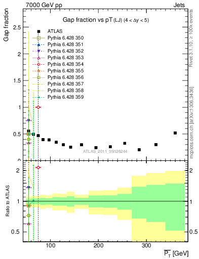 Plot of gapfr-vs-pt-lj in 7000 GeV pp collisions