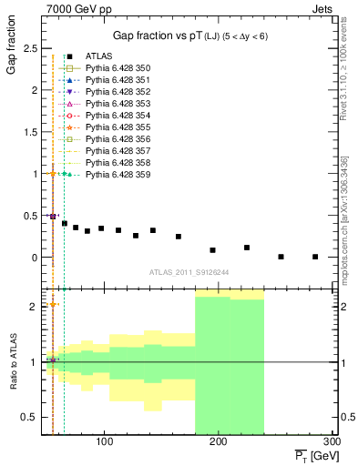 Plot of gapfr-vs-pt-lj in 7000 GeV pp collisions