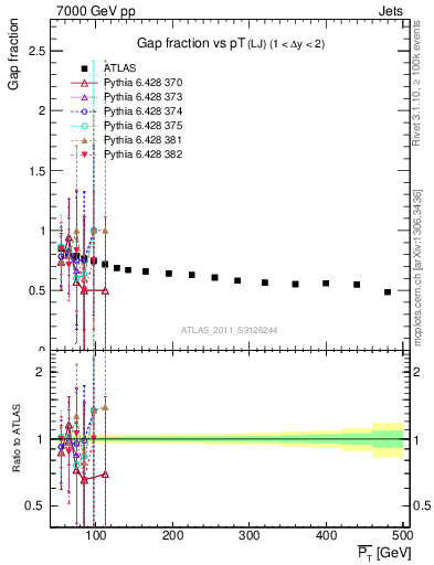 Plot of gapfr-vs-pt-lj in 7000 GeV pp collisions