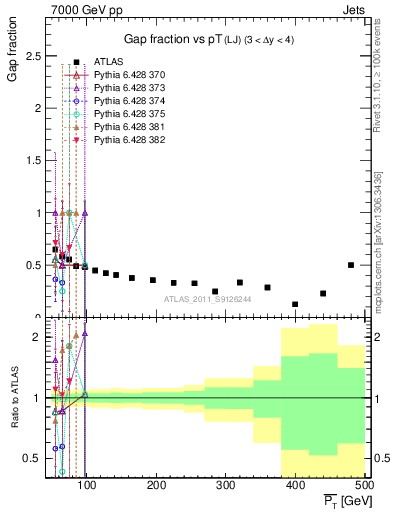 Plot of gapfr-vs-pt-lj in 7000 GeV pp collisions