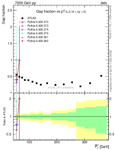 Plot of gapfr-vs-pt-lj in 7000 GeV pp collisions