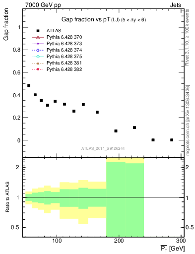 Plot of gapfr-vs-pt-lj in 7000 GeV pp collisions